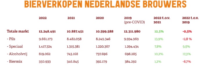 Overzicht van het aandeel Pils, speciaalbier, alcoholvrij bier en biermix in het totale marktaandeel.