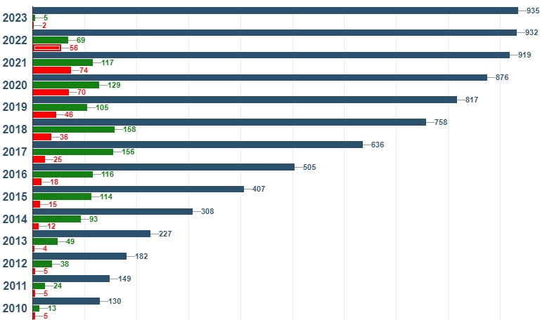 Staafgrafiek van het aantal brouwerijen tussen 2010 en 2023, wat is toegenomen van 130 naar 935.